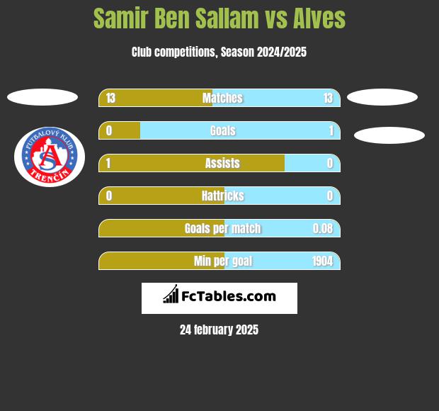 Samir Ben Sallam vs Alves h2h player stats