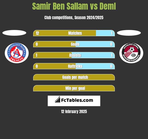 Samir Ben Sallam vs Deml h2h player stats