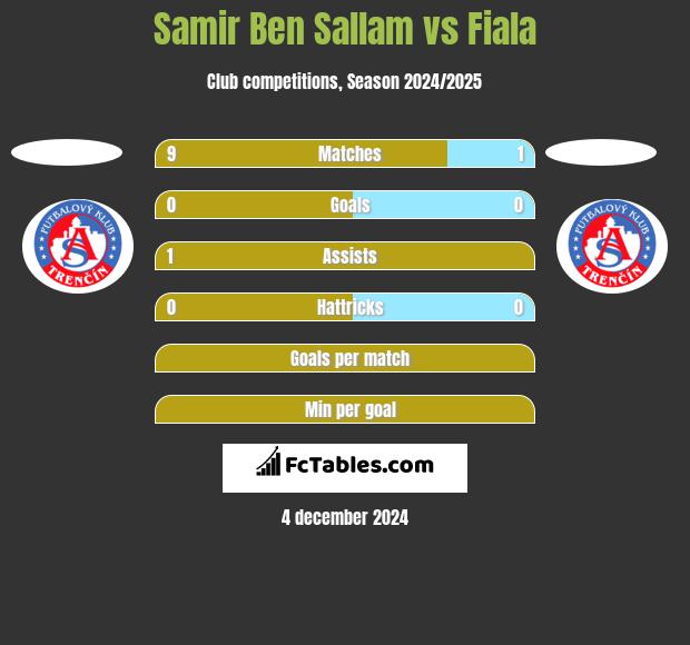 Samir Ben Sallam vs Fiala h2h player stats