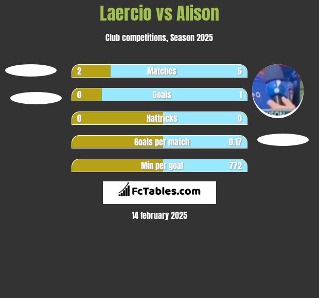 Laercio vs Alison h2h player stats