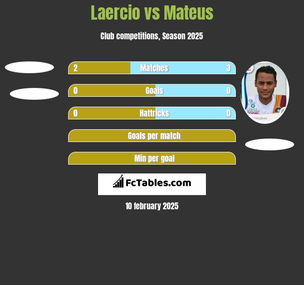 Laercio vs Mateus h2h player stats