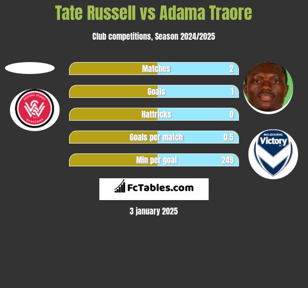 Tate Russell vs Adama Traore h2h player stats