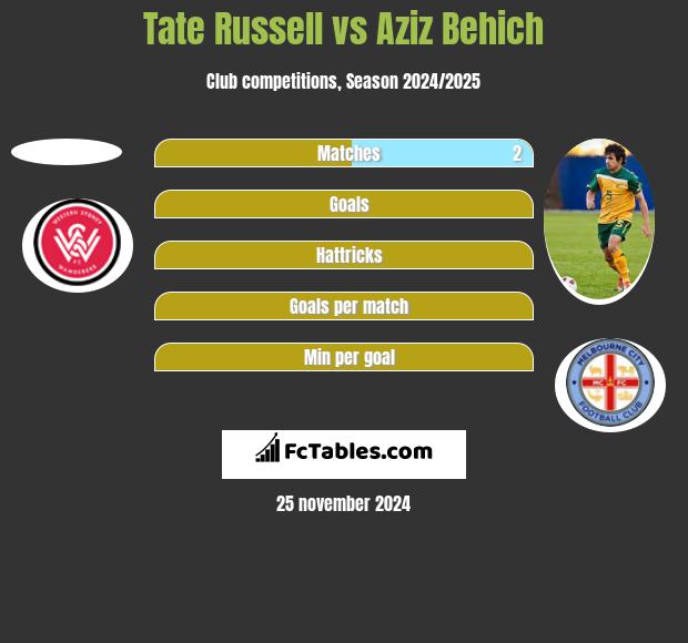 Tate Russell vs Aziz Behich h2h player stats