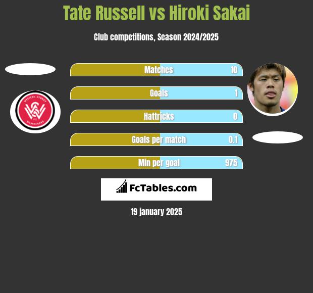 Tate Russell vs Hiroki Sakai h2h player stats