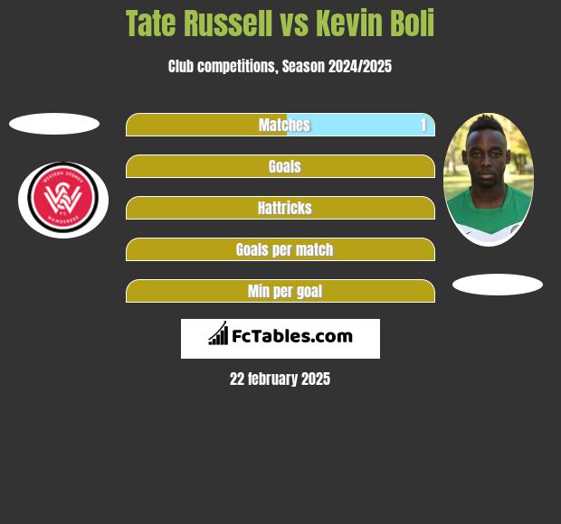 Tate Russell vs Kevin Boli h2h player stats