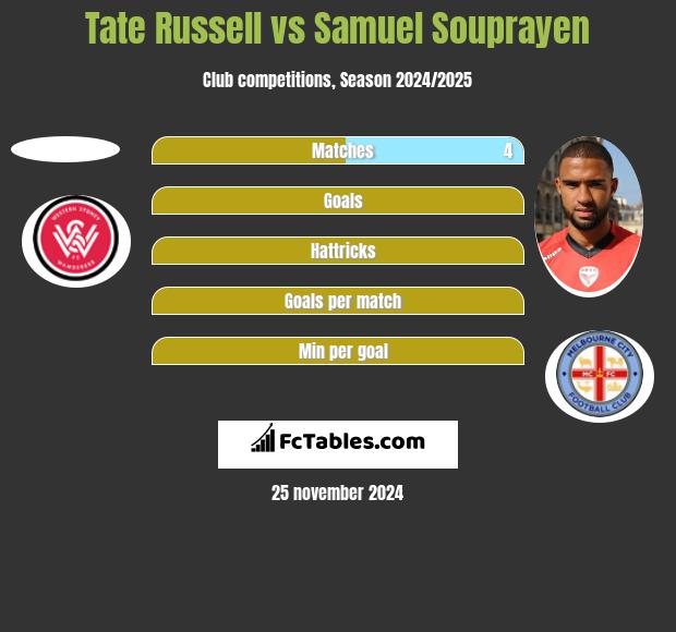 Tate Russell vs Samuel Souprayen h2h player stats