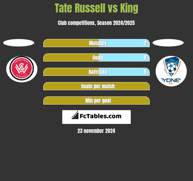 Tate Russell vs King h2h player stats