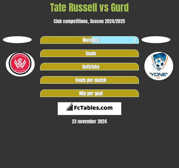 Tate Russell vs Gurd h2h player stats