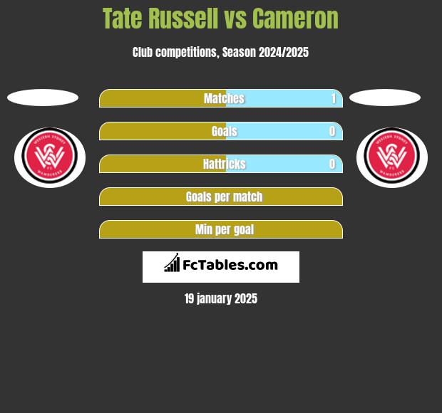 Tate Russell vs Cameron h2h player stats