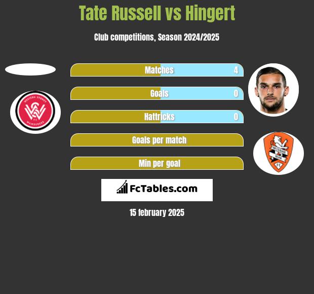 Tate Russell vs Hingert h2h player stats