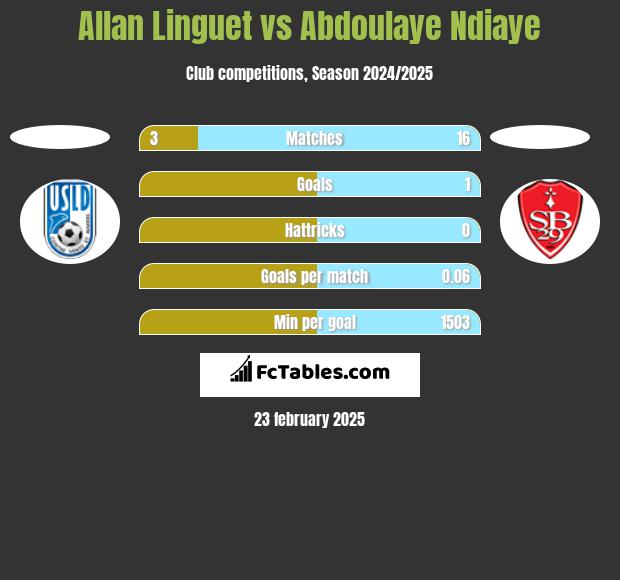 Allan Linguet vs Abdoulaye Ndiaye h2h player stats