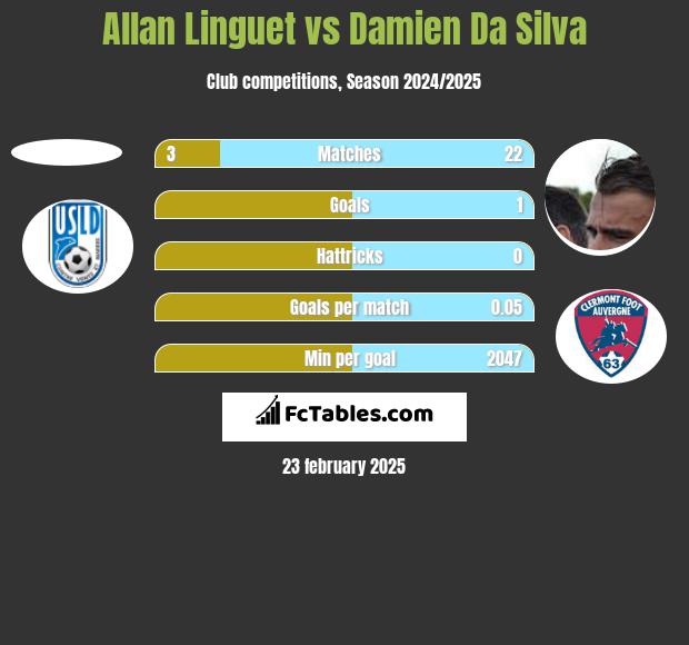 Allan Linguet vs Damien Da Silva h2h player stats