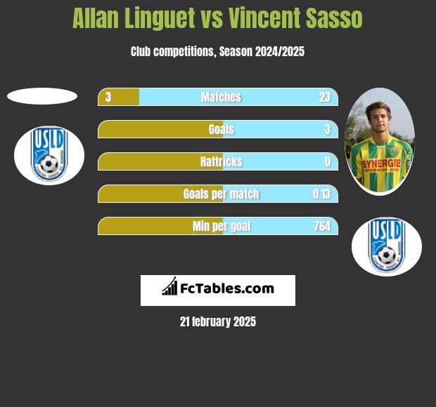 Allan Linguet vs Vincent Sasso h2h player stats