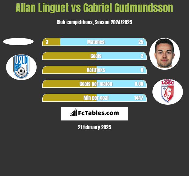 Allan Linguet vs Gabriel Gudmundsson h2h player stats