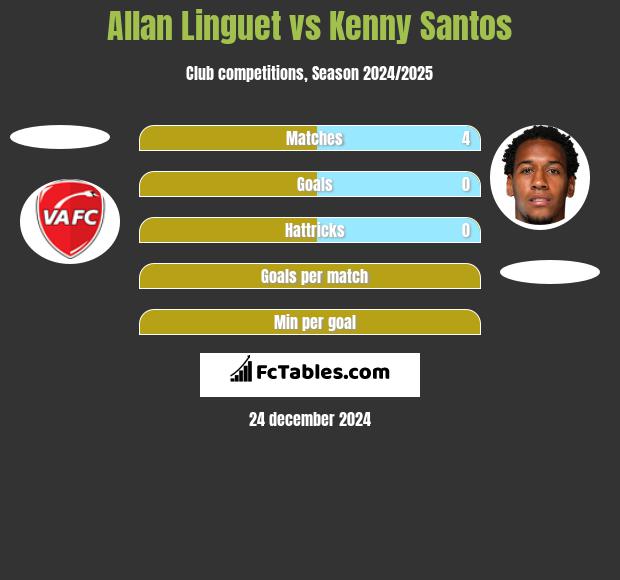 Allan Linguet vs Kenny Santos h2h player stats