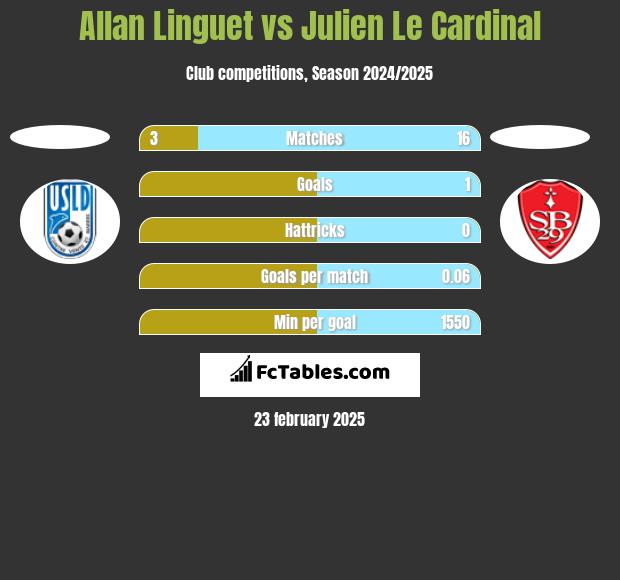 Allan Linguet vs Julien Le Cardinal h2h player stats