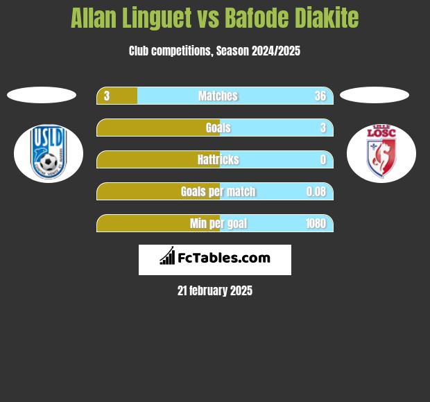 Allan Linguet vs Bafode Diakite h2h player stats