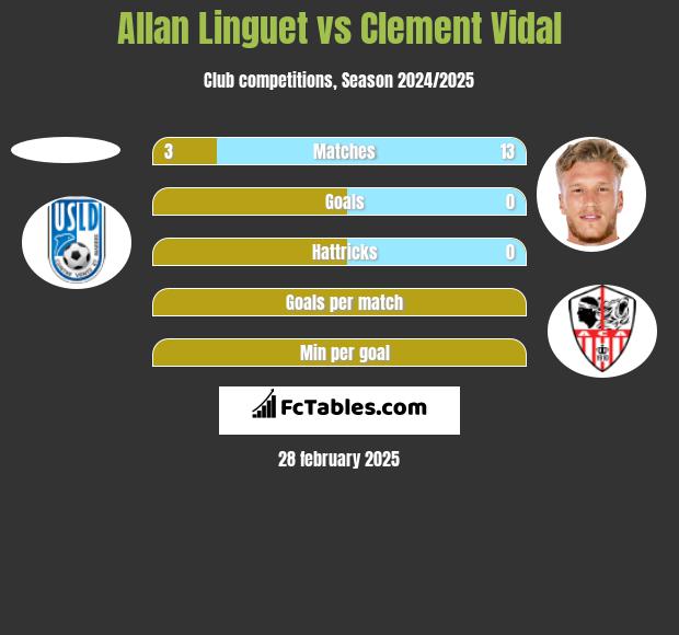 Allan Linguet vs Clement Vidal h2h player stats