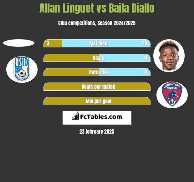 Allan Linguet vs Baila Diallo h2h player stats