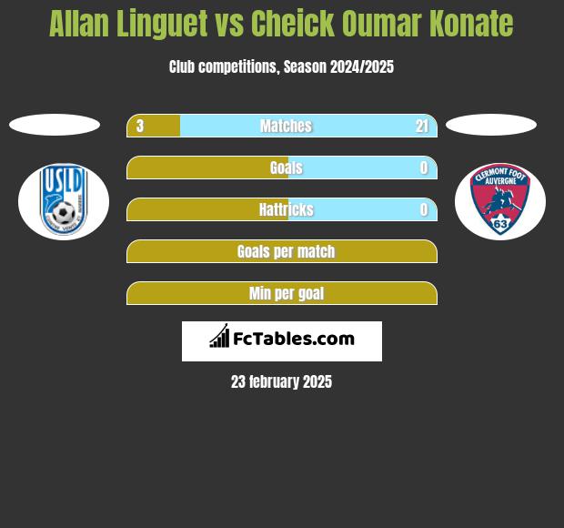 Allan Linguet vs Cheick Oumar Konate h2h player stats