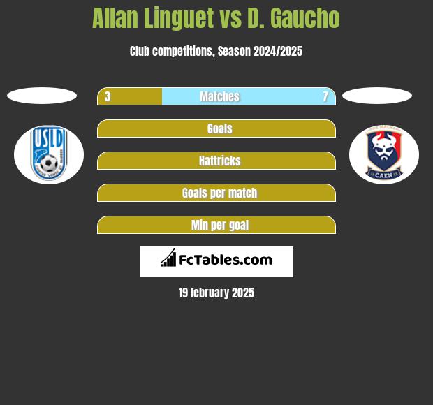 Allan Linguet vs D. Gaucho h2h player stats