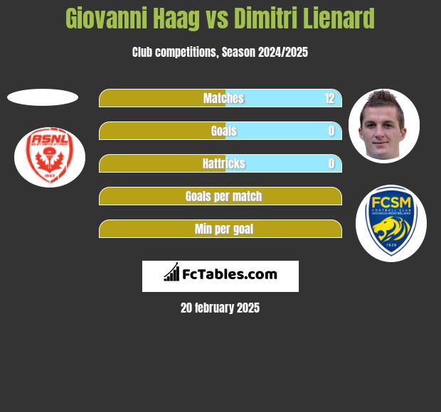 Giovanni Haag vs Dimitri Lienard h2h player stats