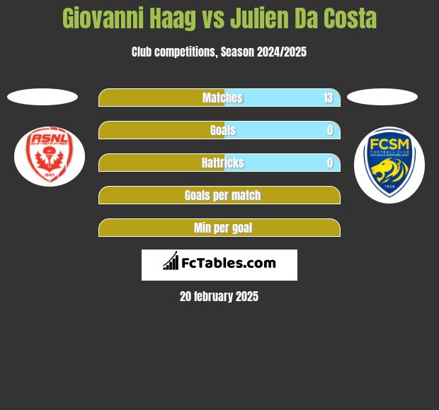 Giovanni Haag vs Julien Da Costa h2h player stats