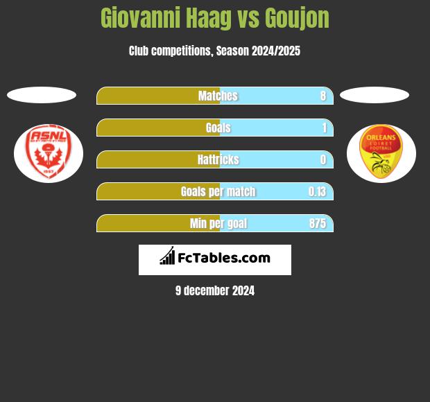 Giovanni Haag vs Goujon h2h player stats