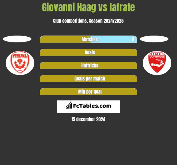 Giovanni Haag vs Iafrate h2h player stats