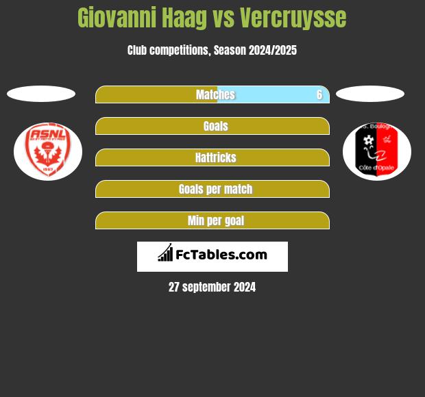 Giovanni Haag vs Vercruysse h2h player stats