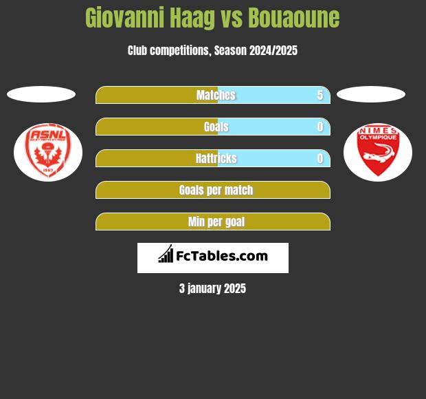 Giovanni Haag vs Bouaoune h2h player stats