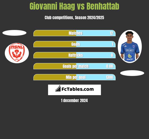 Giovanni Haag vs Benhattab h2h player stats