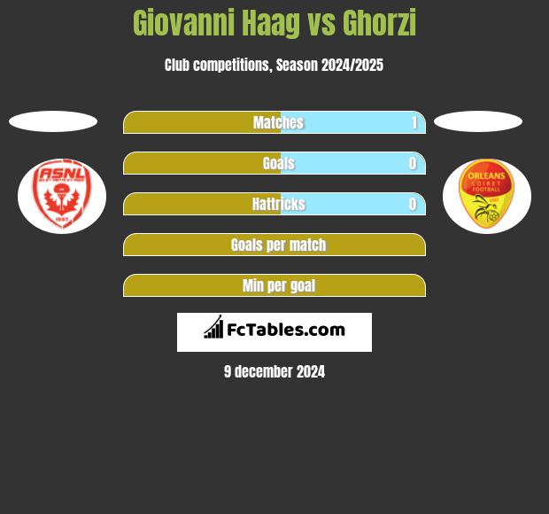 Giovanni Haag vs Ghorzi h2h player stats