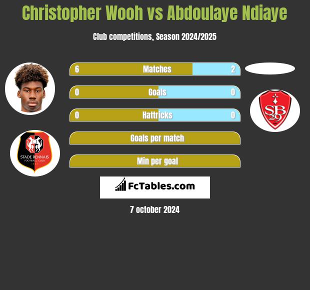 Christopher Wooh vs Abdoulaye Ndiaye h2h player stats