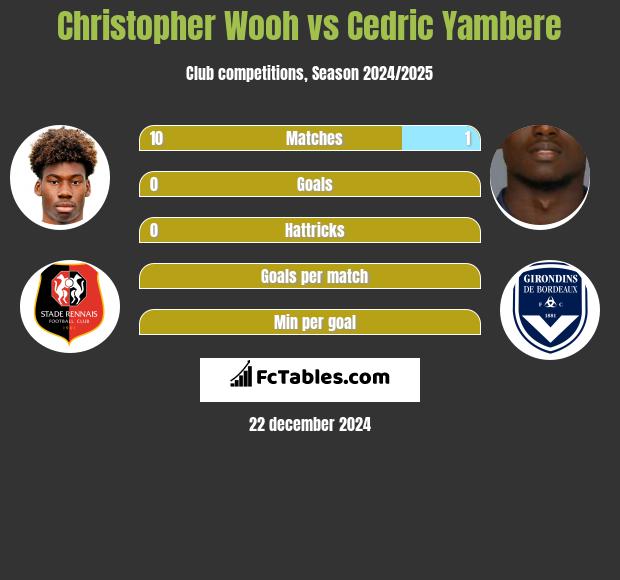 Christopher Wooh vs Cedric Yambere h2h player stats