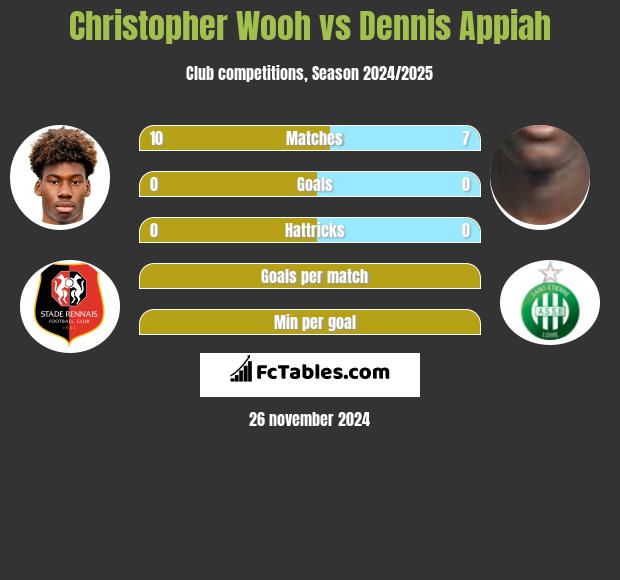 Christopher Wooh vs Dennis Appiah h2h player stats