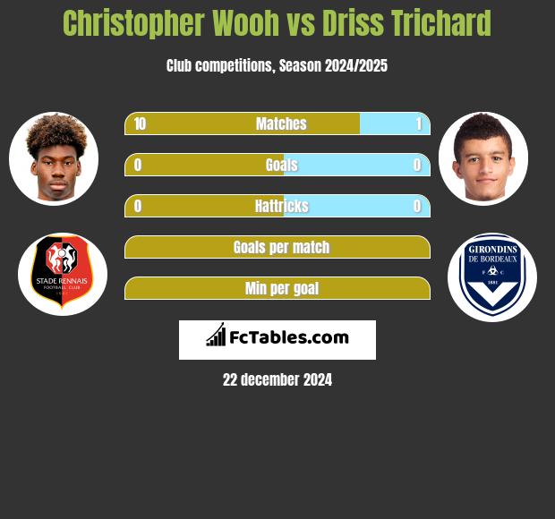 Christopher Wooh vs Driss Trichard h2h player stats