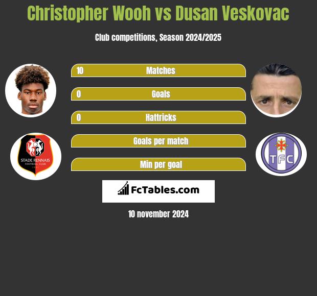 Christopher Wooh vs Dusan Veskovac h2h player stats