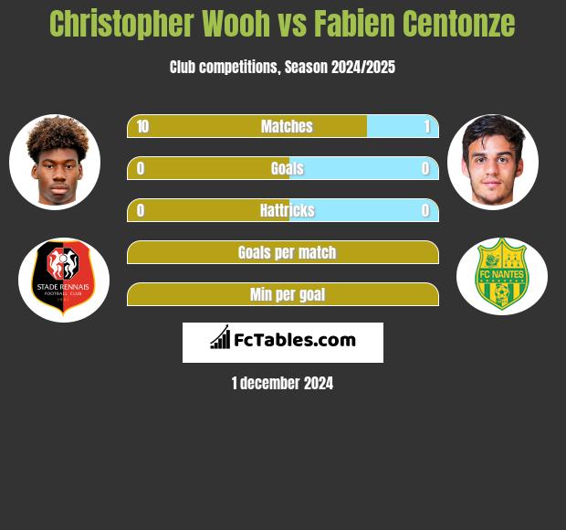 Christopher Wooh vs Fabien Centonze h2h player stats