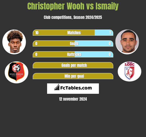 Christopher Wooh vs Ismaily h2h player stats