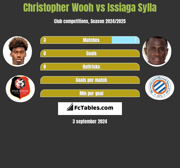 Christopher Wooh vs Issiaga Sylla h2h player stats