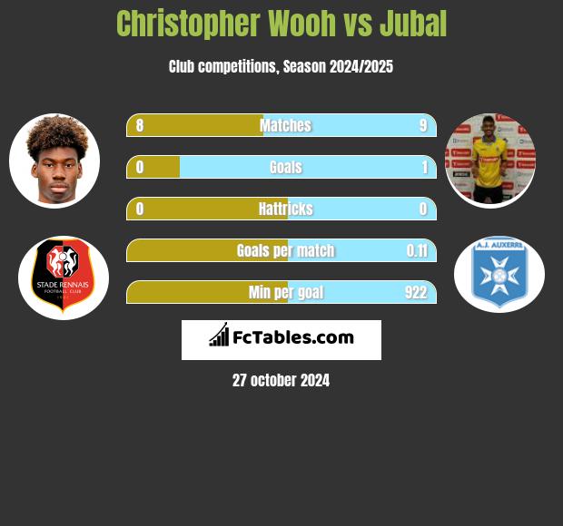 Christopher Wooh vs Jubal h2h player stats