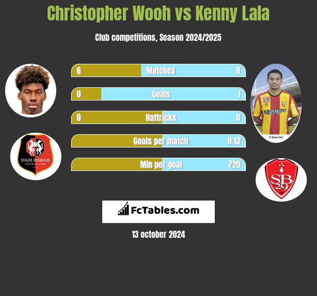 Christopher Wooh vs Kenny Lala h2h player stats