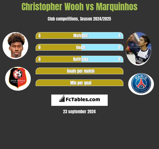 Christopher Wooh vs Marquinhos h2h player stats