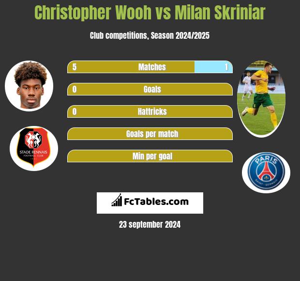 Christopher Wooh vs Milan Skriniar h2h player stats