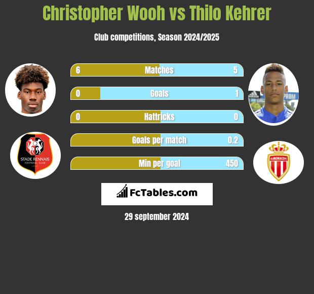 Christopher Wooh vs Thilo Kehrer h2h player stats