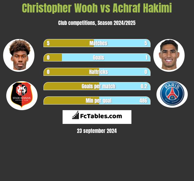 Christopher Wooh vs Achraf Hakimi h2h player stats