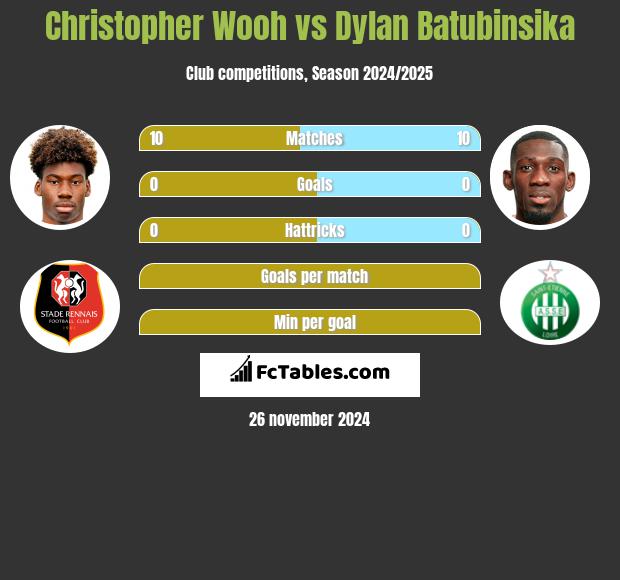 Christopher Wooh vs Dylan Batubinsika h2h player stats