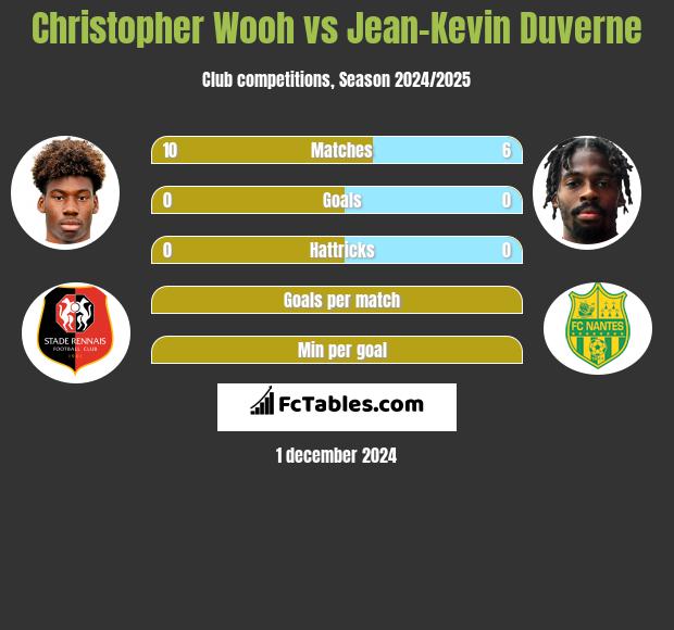 Christopher Wooh vs Jean-Kevin Duverne h2h player stats