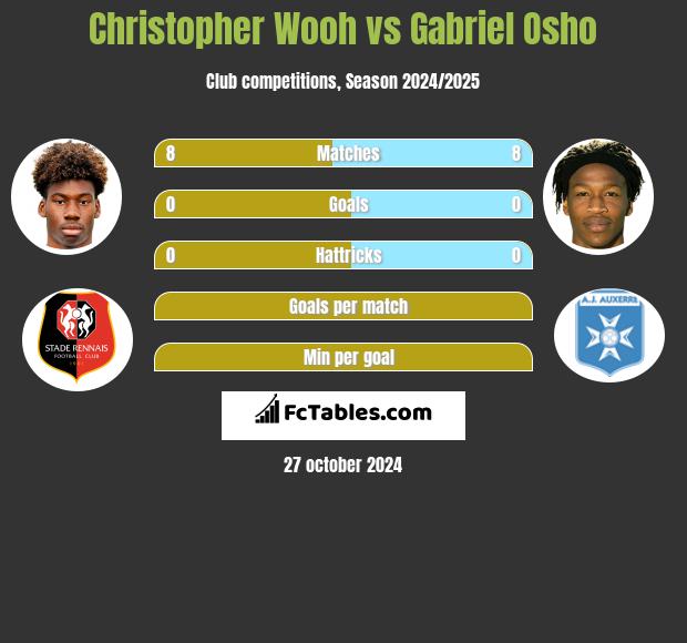 Christopher Wooh vs Gabriel Osho h2h player stats